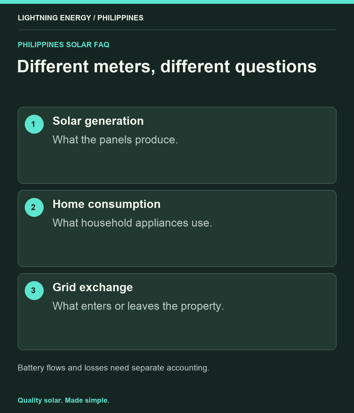 Different meters, different questions. Solar generation: What the panels produce. Home consumption: What household appliances use. Grid exchange: What enters or leaves the property.