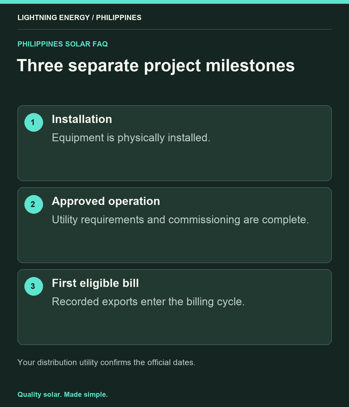 Three separate project milestones. Installation: Equipment is physically installed. Approved operation: Utility requirements and commissioning are complete. First eligible bill: Recorded exports enter the billing cycle.