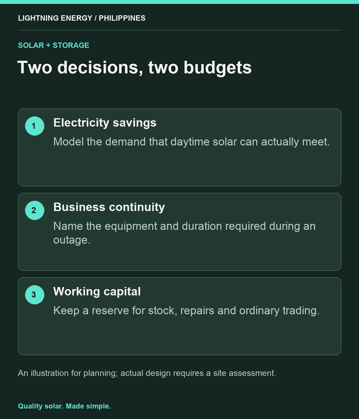 Two decisions, two budgets. Electricity savings: Model the demand that daytime solar can actually meet. Business continuity: Name the equipment and duration required during an outage. Working capital: Keep a reserve for stock, repairs and ordinary trading.