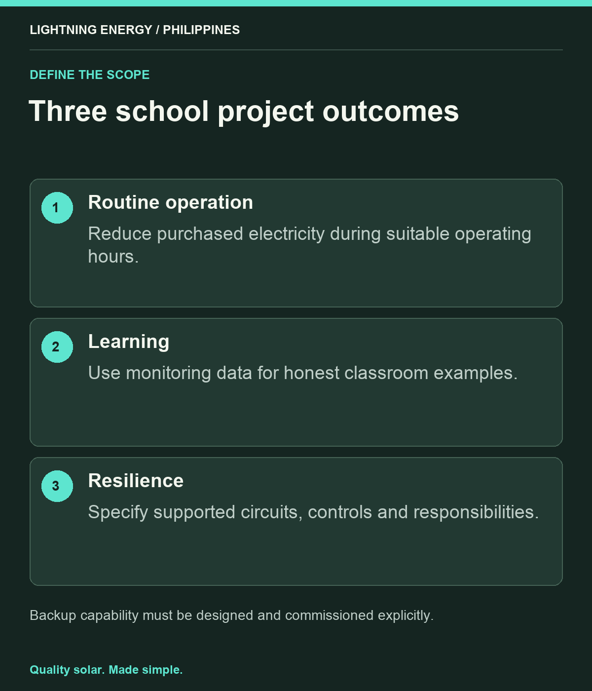 Three school project outcomes. Routine operation: Reduce purchased electricity during suitable operating hours. Learning: Use monitoring data for honest classroom examples. Resilience: Specify supported circuits, controls and responsibilities.