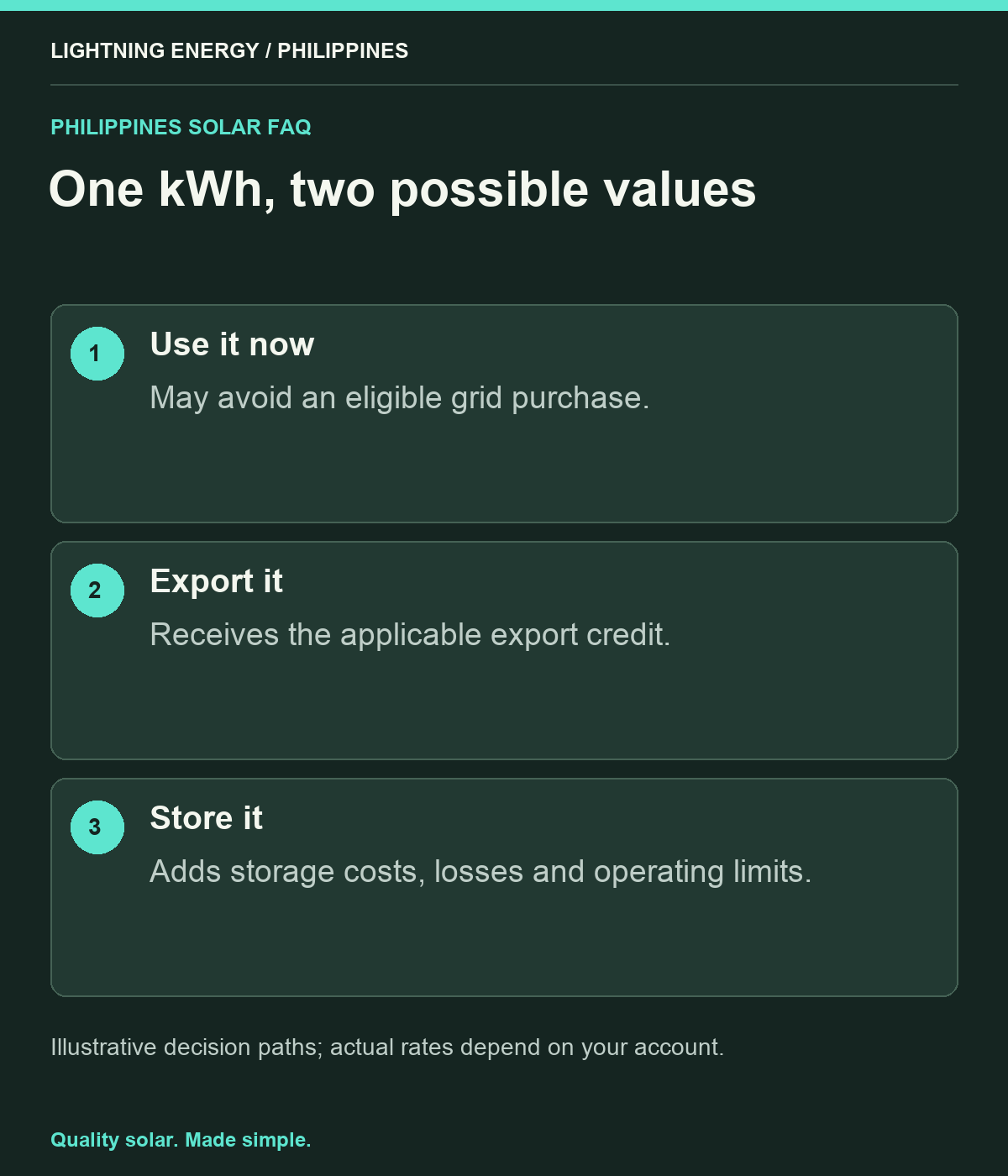 One kWh, two possible values. Use it now: May avoid an eligible grid purchase. Export it: Receives the applicable export credit. Store it: Adds storage costs, losses and operating limits.