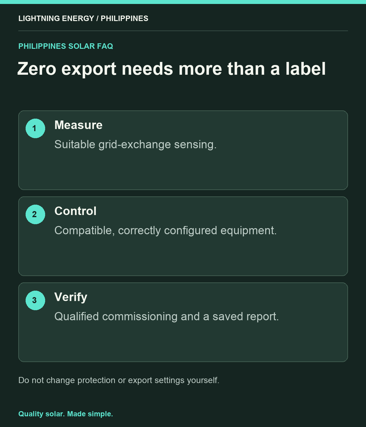 Zero export needs more than a label. Measure: Suitable grid-exchange sensing. Control: Compatible, correctly configured equipment. Verify: Qualified commissioning and a saved report.