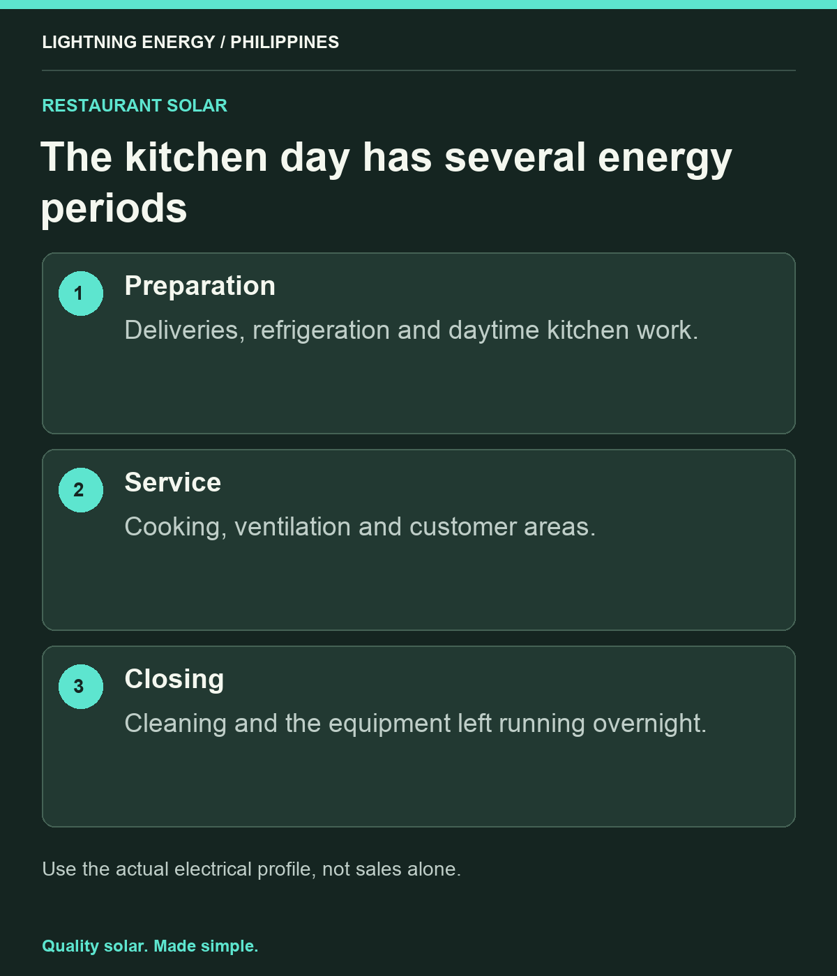 The kitchen day has several energy periods. Preparation: Deliveries, refrigeration and daytime kitchen work. Service: Cooking, ventilation and customer areas. Closing: Cleaning and the equipment left running overnight.