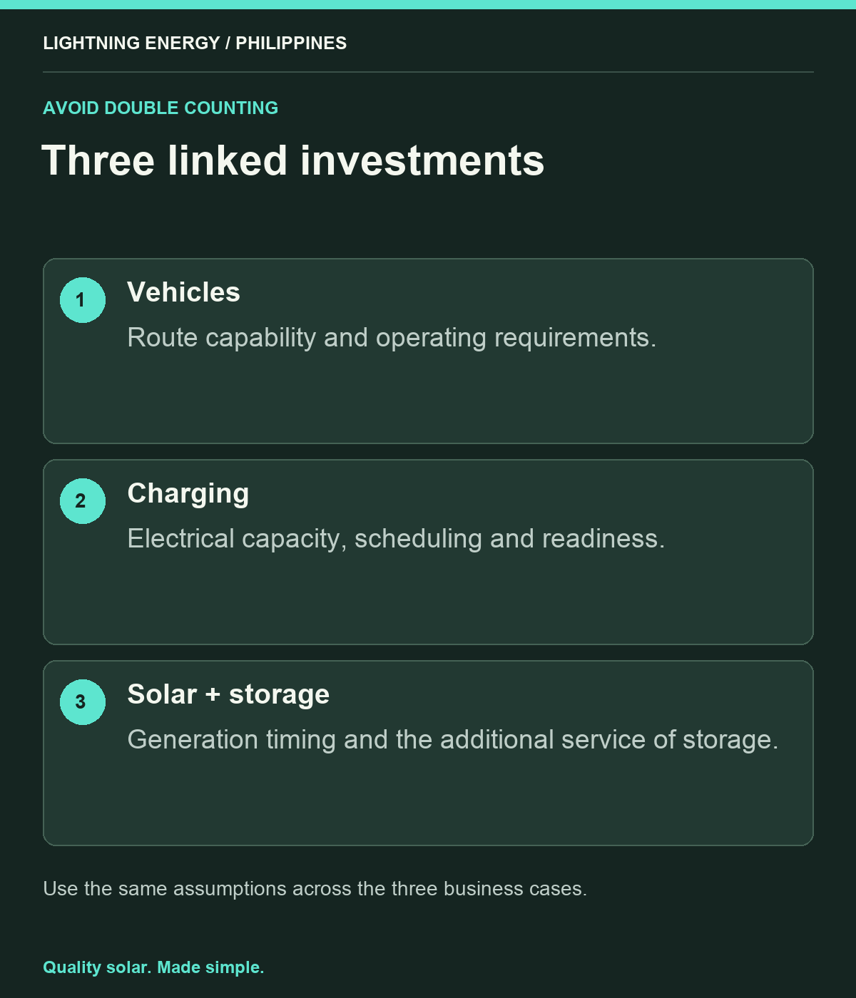 Three linked investments. Vehicles: Route capability and operating requirements. Charging: Electrical capacity, scheduling and readiness. Solar + storage: Generation timing and the additional service of storage.