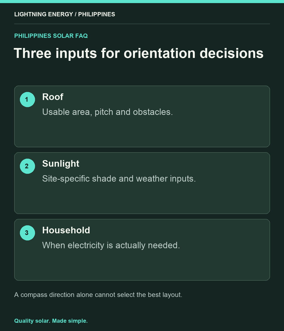 Three inputs for orientation decisions. Roof: Usable area, pitch and obstacles. Sunlight: Site-specific shade and weather inputs. Household: When electricity is actually needed.