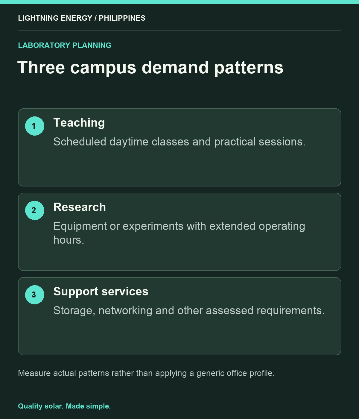 Three campus demand patterns. Teaching: Scheduled daytime classes and practical sessions. Research: Equipment or experiments with extended operating hours. Support services: Storage, networking and other assessed requirements.