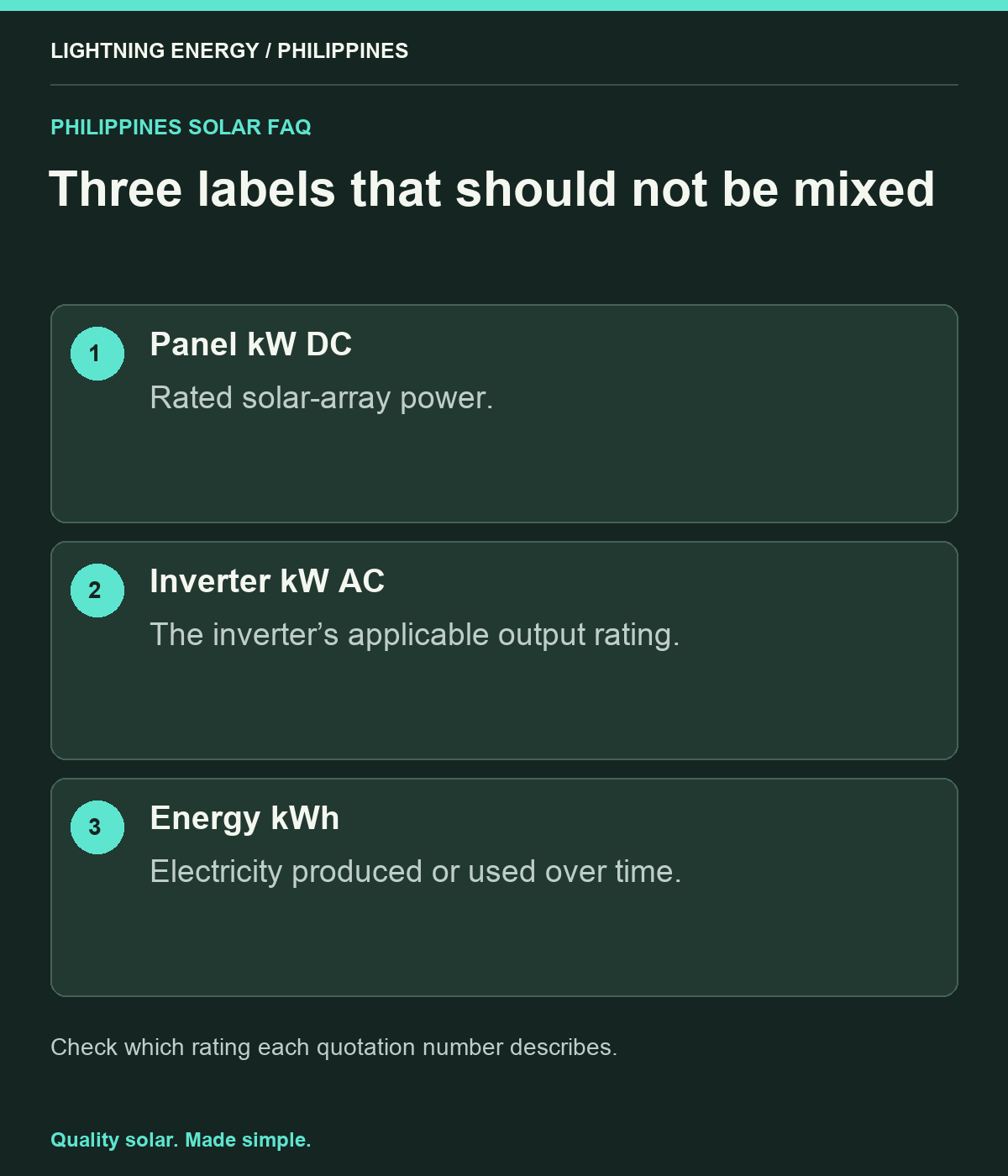 Three labels that should not be mixed. Panel kW DC: Rated solar-array power. Inverter kW AC: The inverter’s applicable output rating. Energy kWh: Electricity produced or used over time.