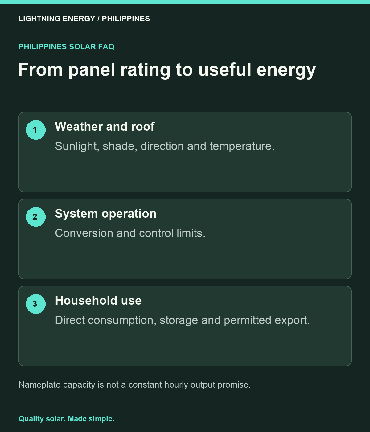 From panel rating to useful energy. Weather and roof: Sunlight, shade, direction and temperature. System operation: Conversion and control limits. Household use: Direct consumption, storage and permitted export.