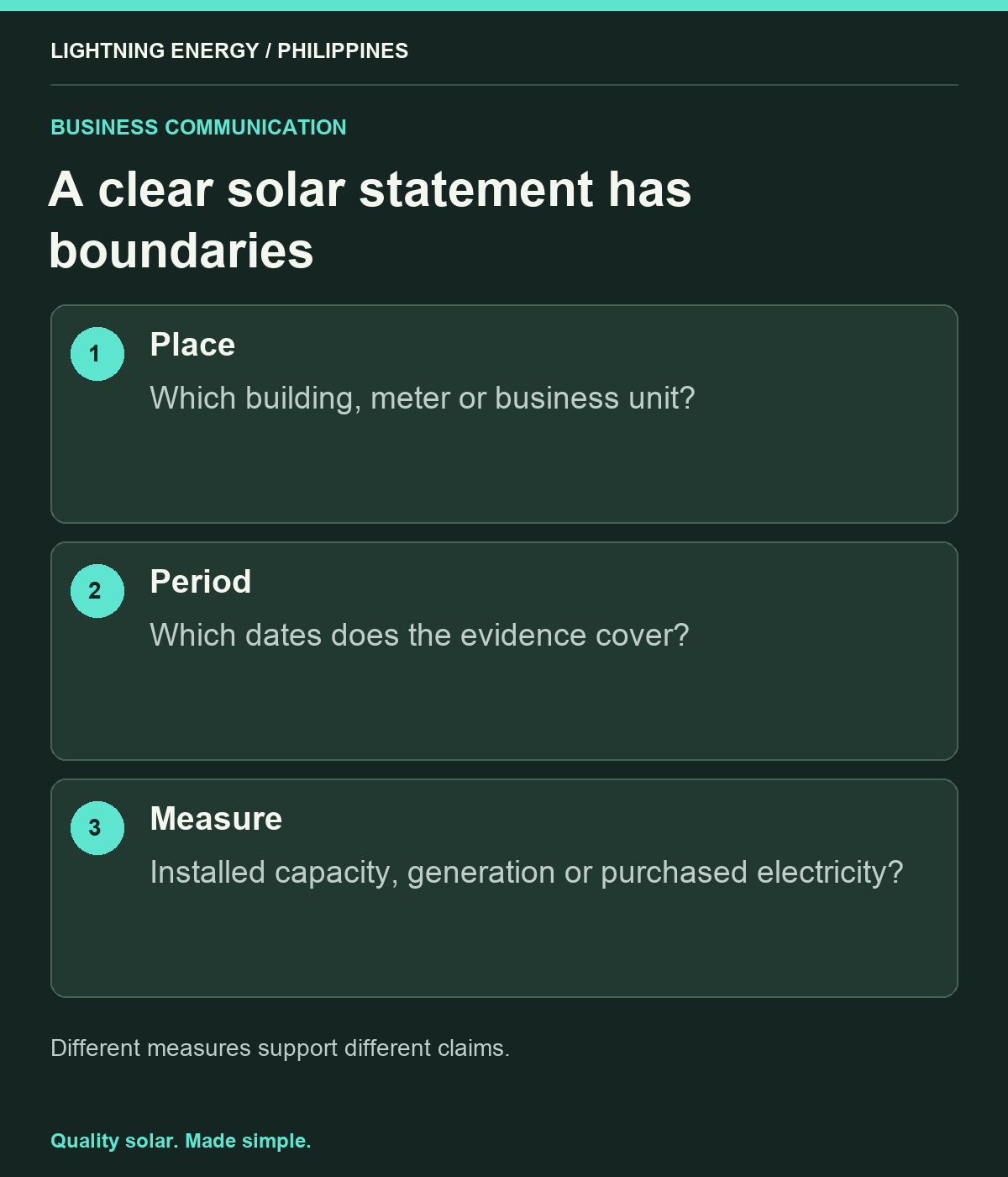 A clear solar statement has boundaries. Place: Which building, meter or business unit? Period: Which dates does the evidence cover? Measure: Installed capacity, generation or purchased electricity?