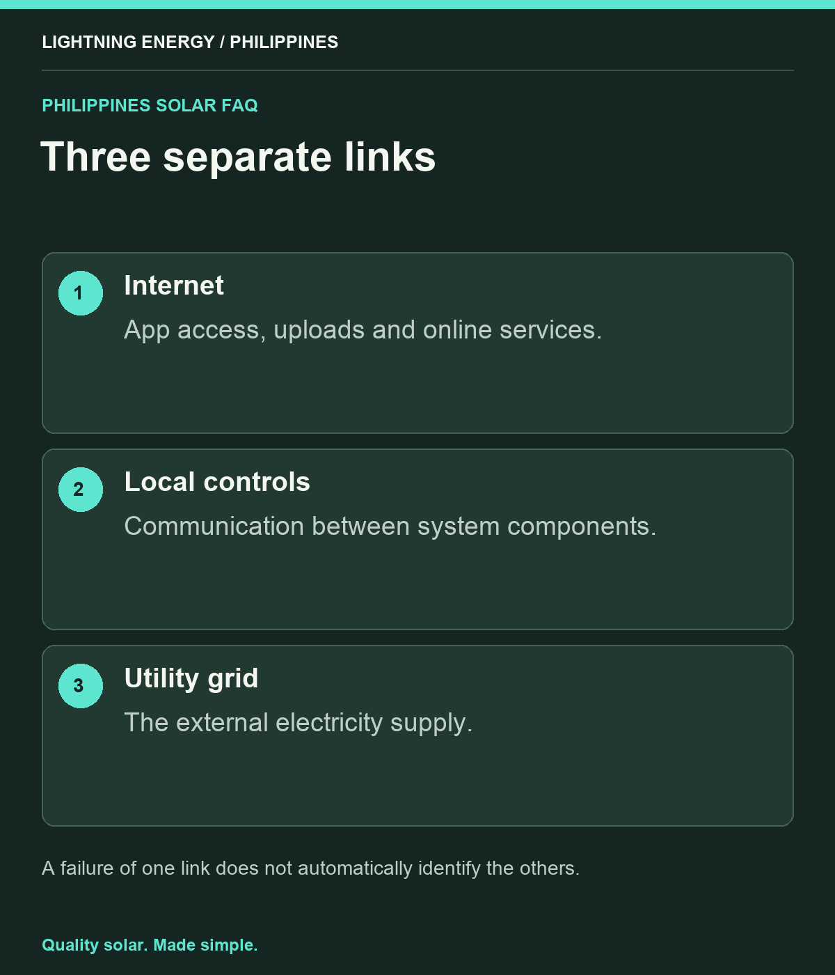 Three separate links. Internet: App access, uploads and online services. Local controls: Communication between system components. Utility grid: The external electricity supply.