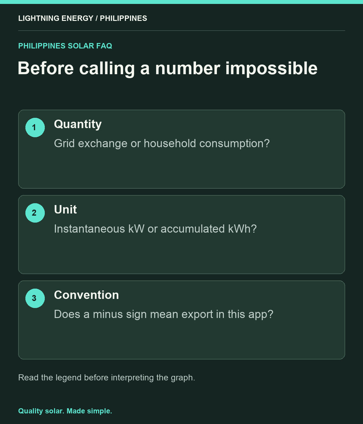 Before calling a number impossible. Quantity: Grid exchange or household consumption? Unit: Instantaneous kW or accumulated kWh? Convention: Does a minus sign mean export in this app?
