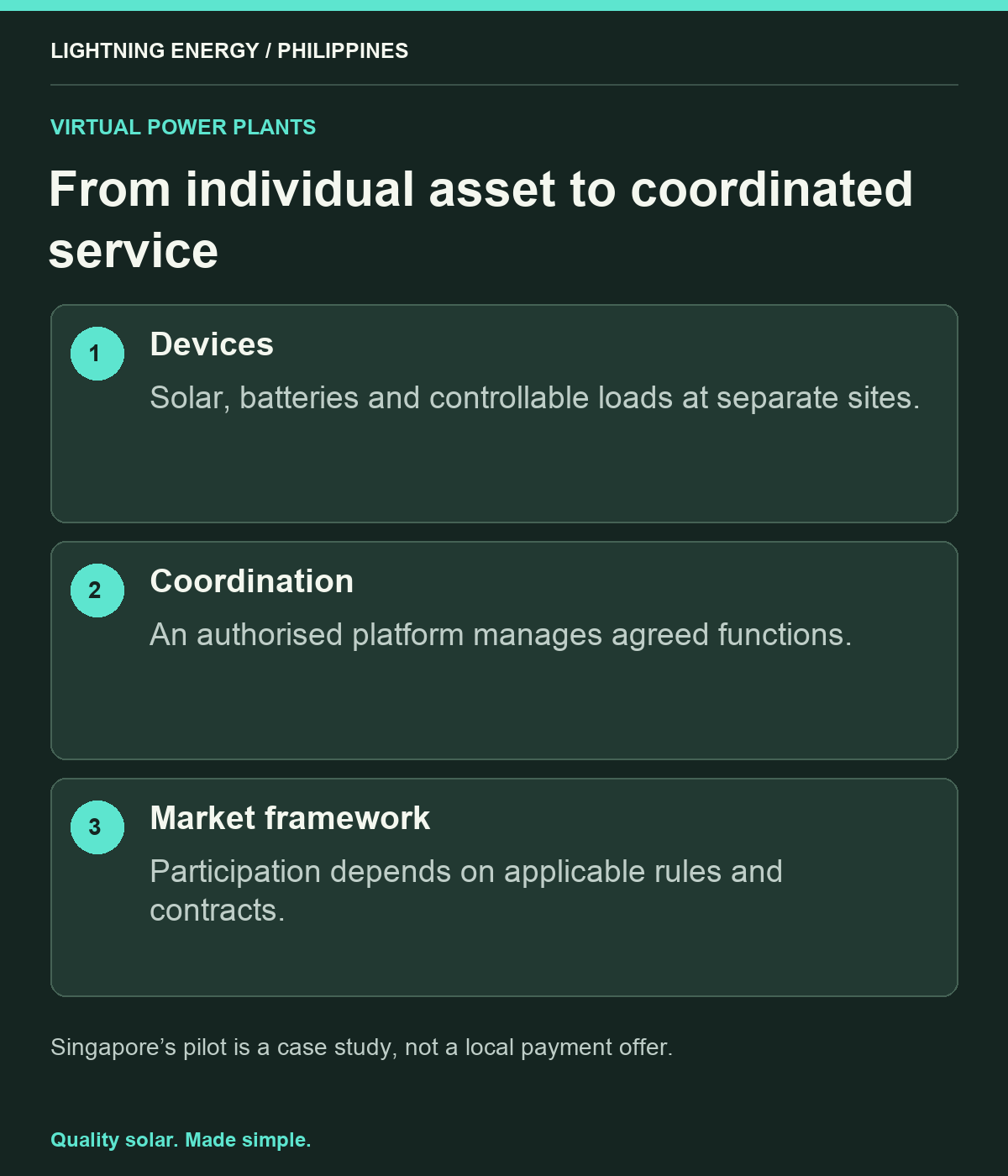 From individual asset to coordinated service. Devices: Solar, batteries and controllable loads at separate sites. Coordination: An authorised platform manages agreed functions. Market framework: Participation depends on applicable rules and contracts.