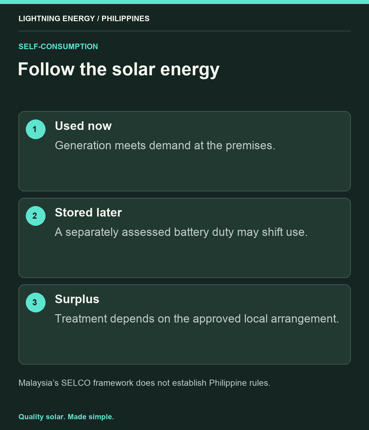 Follow the solar energy. Used now: Generation meets demand at the premises. Stored later: A separately assessed battery duty may shift use. Surplus: Treatment depends on the approved local arrangement.