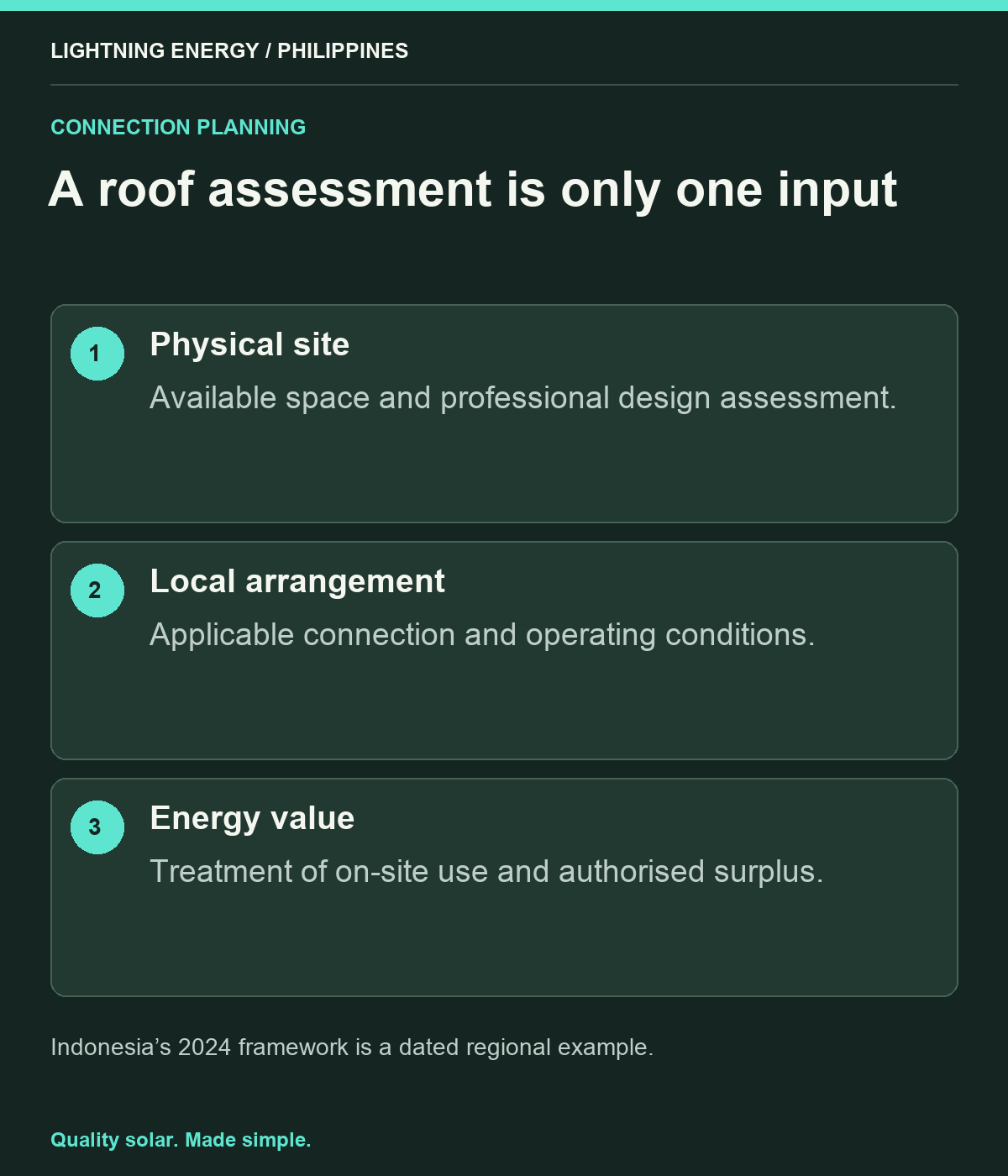 A roof assessment is only one input. Physical site: Available space and professional design assessment. Local arrangement: Applicable connection and operating conditions. Energy value: Treatment of on-site use and authorised surplus.