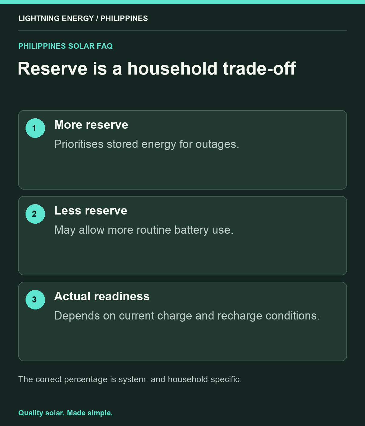 Reserve is a household trade-off. More reserve: Prioritises stored energy for outages. Less reserve: May allow more routine battery use. Actual readiness: Depends on current charge and recharge conditions.