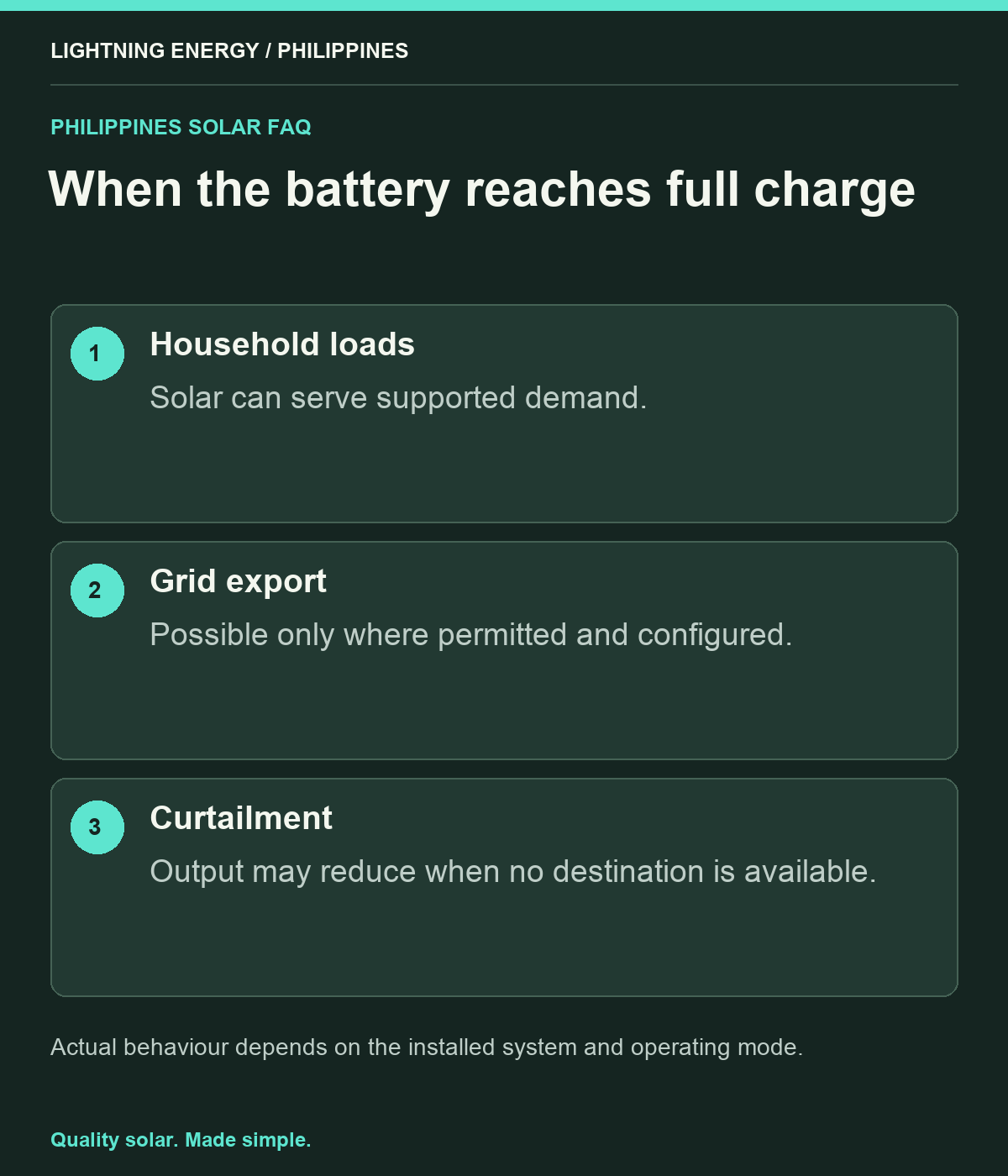 When the battery reaches full charge. Household loads: Solar can serve supported demand. Grid export: Possible only where permitted and configured. Curtailment: Output may reduce when no destination is available.