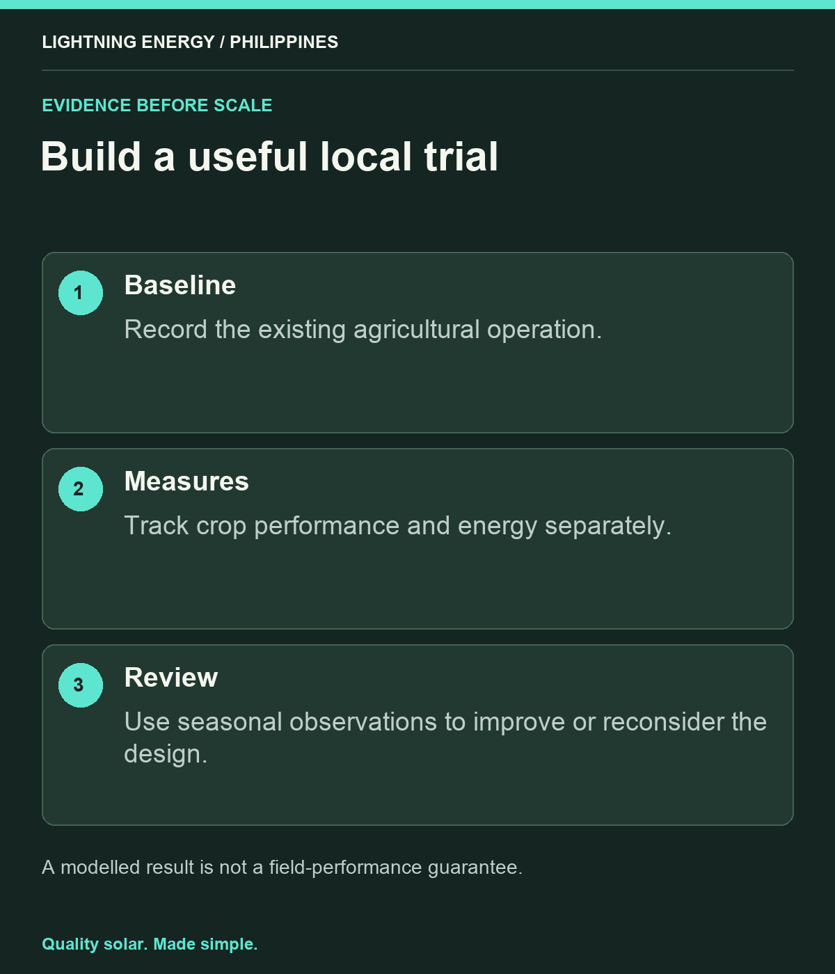 Build a useful local trial. Baseline: Record the existing agricultural operation. Measures: Track crop performance and energy separately. Review: Use seasonal observations to improve or reconsider the design.