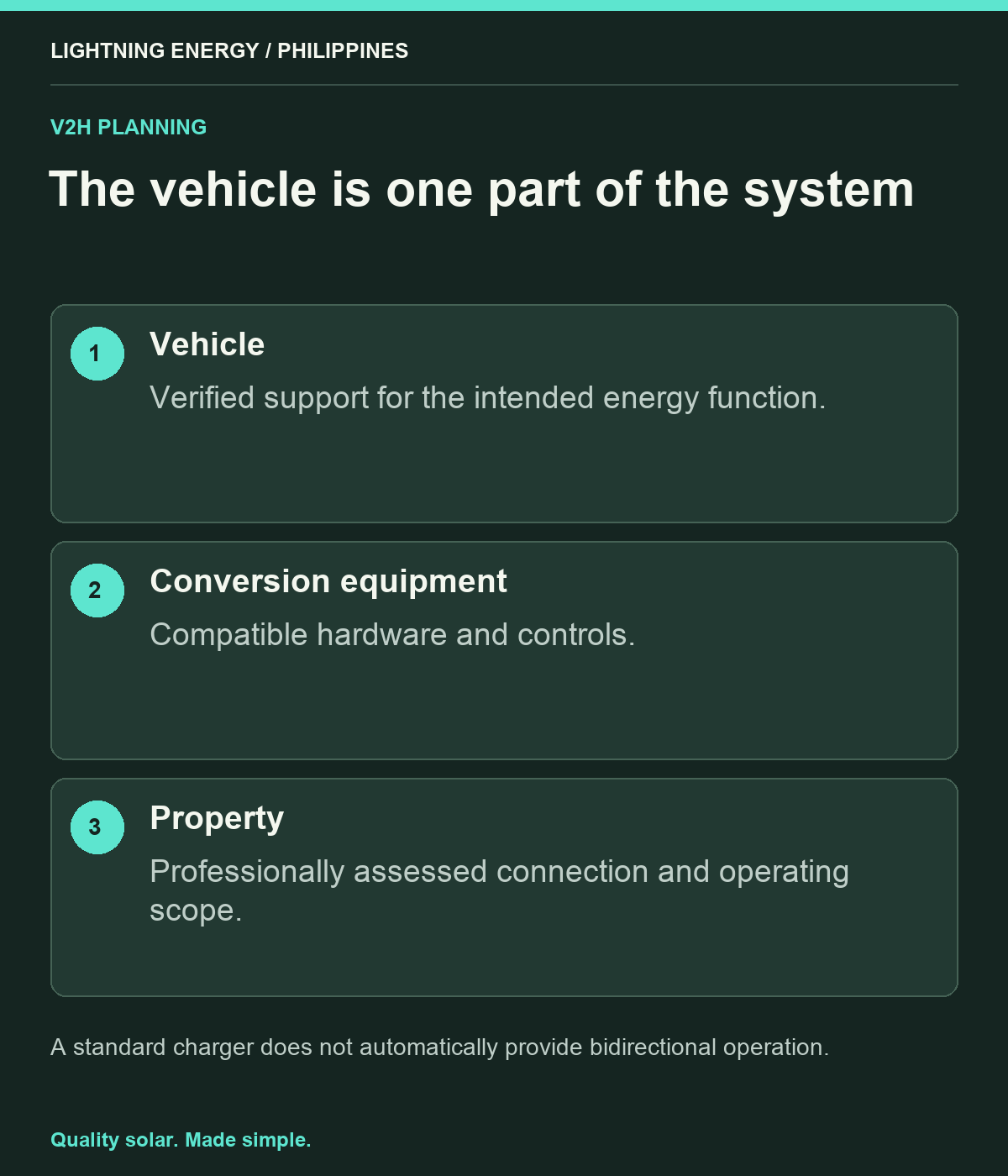 The vehicle is one part of the system. Vehicle: Verified support for the intended energy function. Conversion equipment: Compatible hardware and controls. Property: Professionally assessed connection and operating scope.