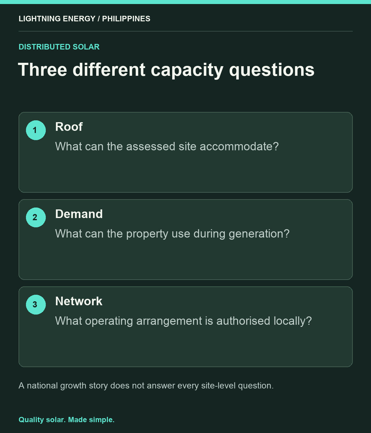 Three different capacity questions. Roof: What can the assessed site accommodate? Demand: What can the property use during generation? Network: What operating arrangement is authorised locally?