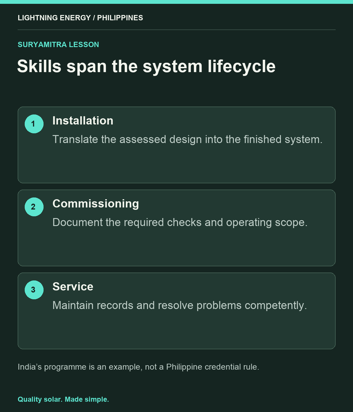 Skills span the system lifecycle. Installation: Translate the assessed design into the finished system. Commissioning: Document the required checks and operating scope. Service: Maintain records and resolve problems competently.