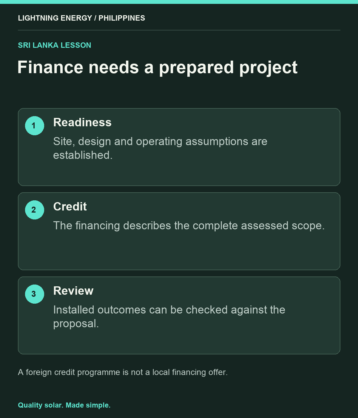 Finance needs a prepared project. Readiness: Site, design and operating assumptions are established. Credit: The financing describes the complete assessed scope. Review: Installed outcomes can be checked against the proposal.