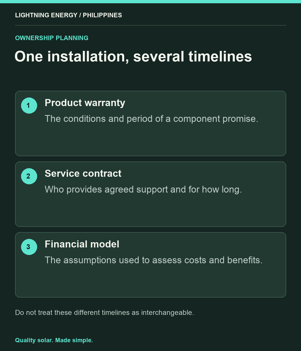 One installation, several timelines. Product warranty: The conditions and period of a component promise. Service contract: Who provides agreed support and for how long. Financial model: The assumptions used to assess costs and benefits.