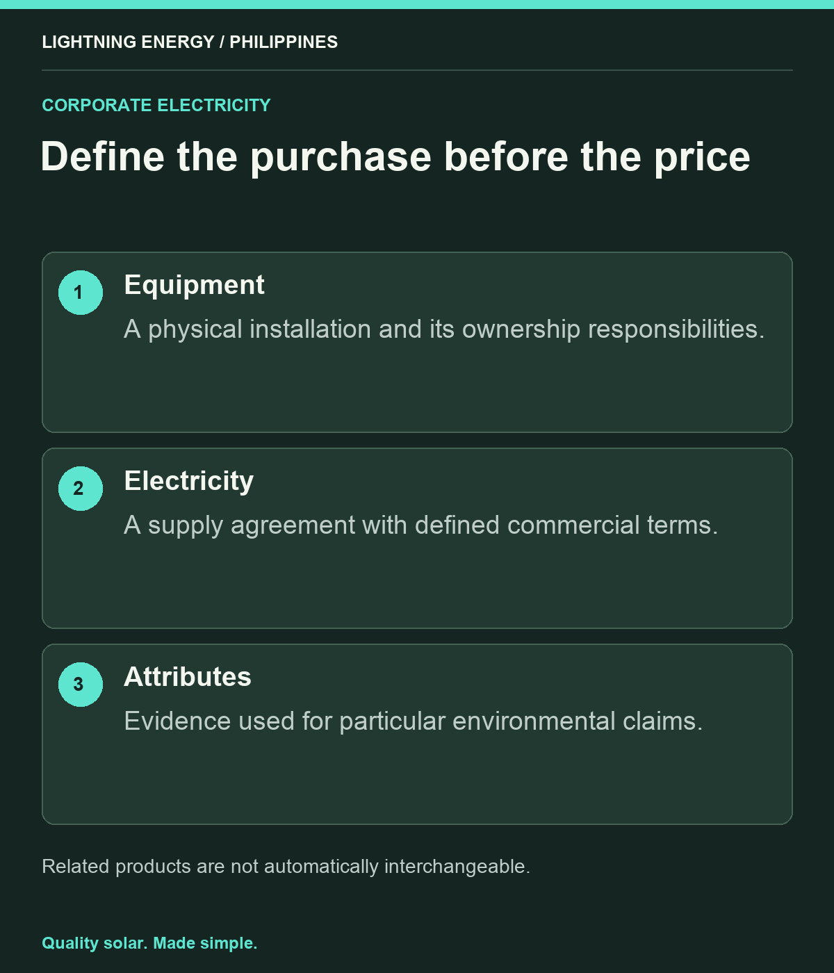 Define the purchase before the price. Equipment: A physical installation and its ownership responsibilities. Electricity: A supply agreement with defined commercial terms. Attributes: Evidence used for particular environmental claims.