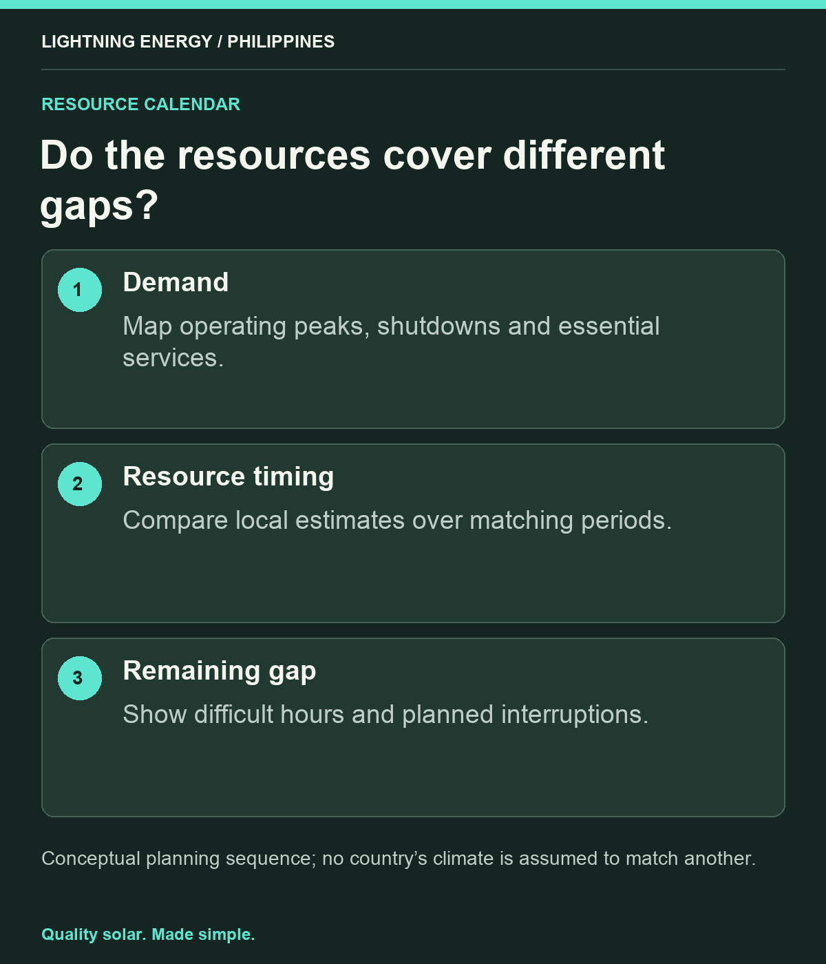 Do the resources cover different gaps?. Demand: Map operating peaks, shutdowns and essential services. Resource timing: Compare local estimates over matching periods. Remaining gap: Show difficult hours and planned interruptions.