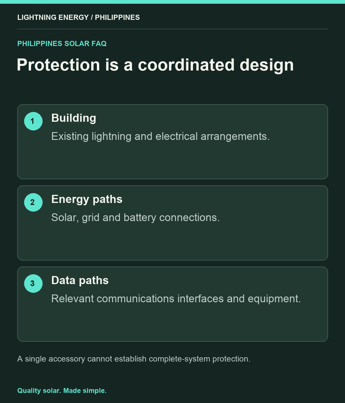 Protection is a coordinated design. Building: Existing lightning and electrical arrangements. Energy paths: Solar, grid and battery connections. Data paths: Relevant communications interfaces and equipment.