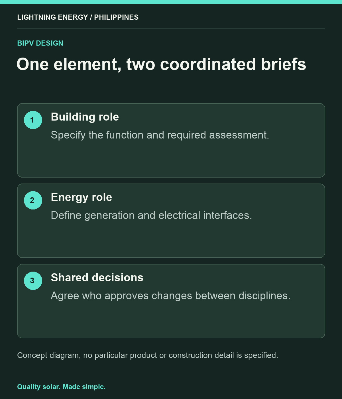 One element, two coordinated briefs. Building role: Specify the function and required assessment. Energy role: Define generation and electrical interfaces. Shared decisions: Agree who approves changes between disciplines.