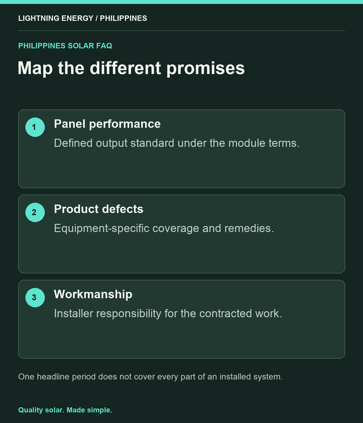 Map the different promises. Panel performance: Defined output standard under the module terms. Product defects: Equipment-specific coverage and remedies. Workmanship: Installer responsibility for the contracted work.
