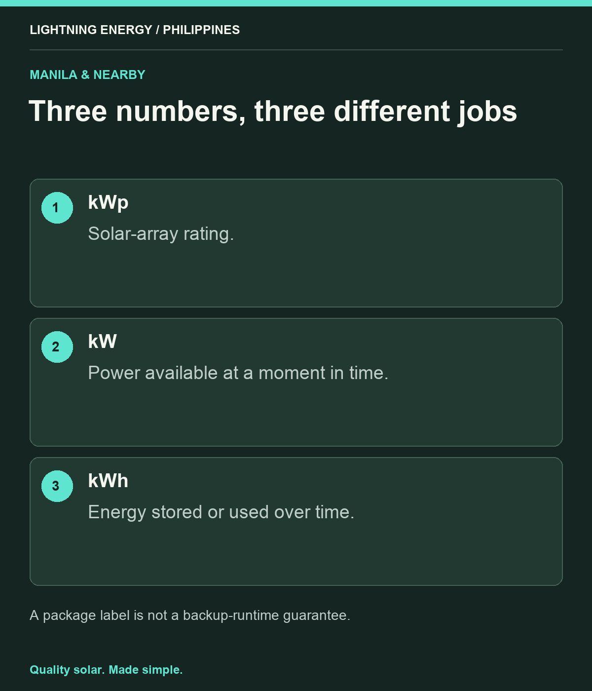 Three numbers, three different jobs. kWp: Solar-array rating. kW: Power available at a moment in time. kWh: Energy stored or used over time.