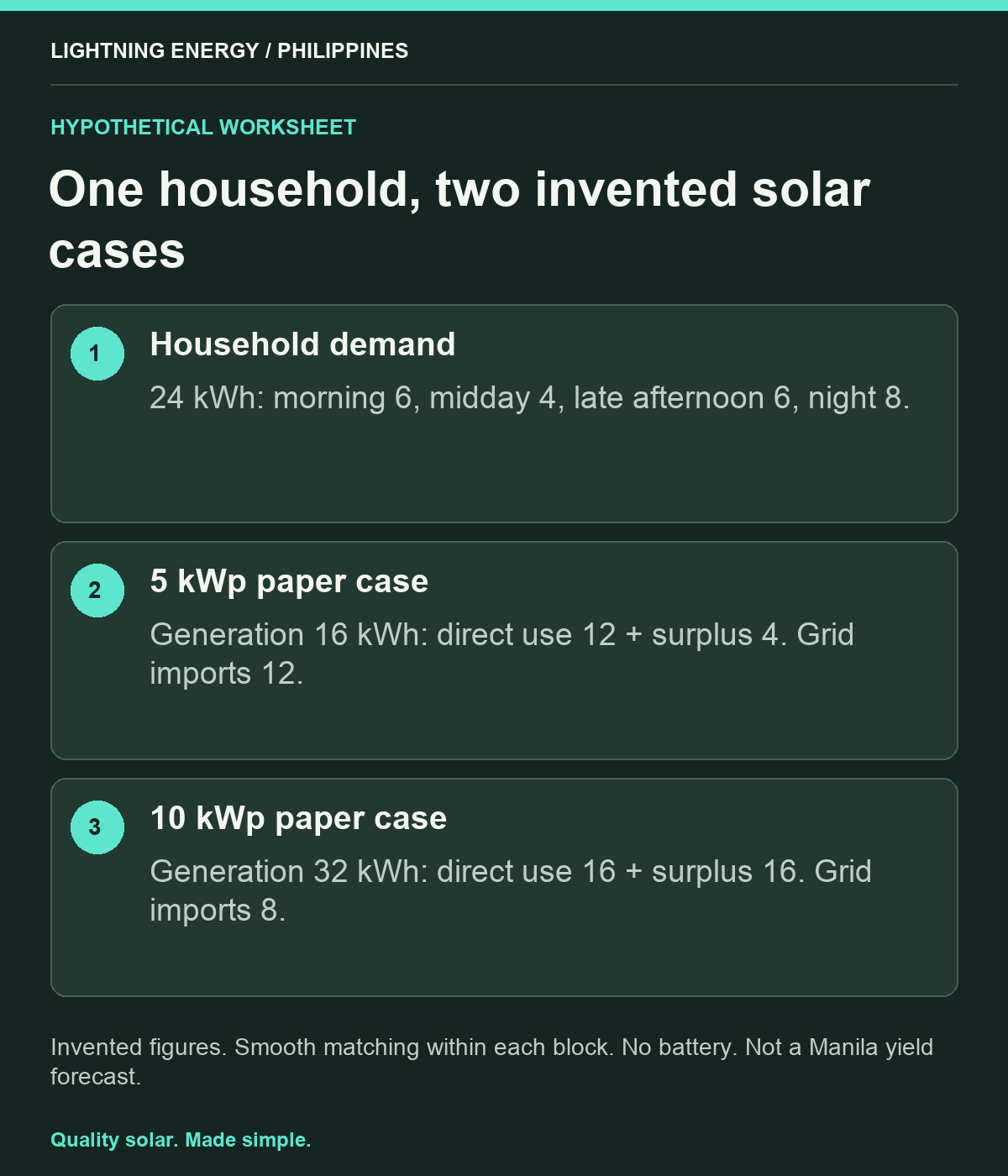 One household, two invented solar cases. Household demand: 24 kWh: morning 6, midday 4, late afternoon 6, night 8. 5 kWp paper case: Generation 16 kWh: direct use 12 + surplus 4. Grid imports 12. 10 kWp paper case: Generation 32 kWh: direct use 16 + surplus 16. Grid imports 8.
