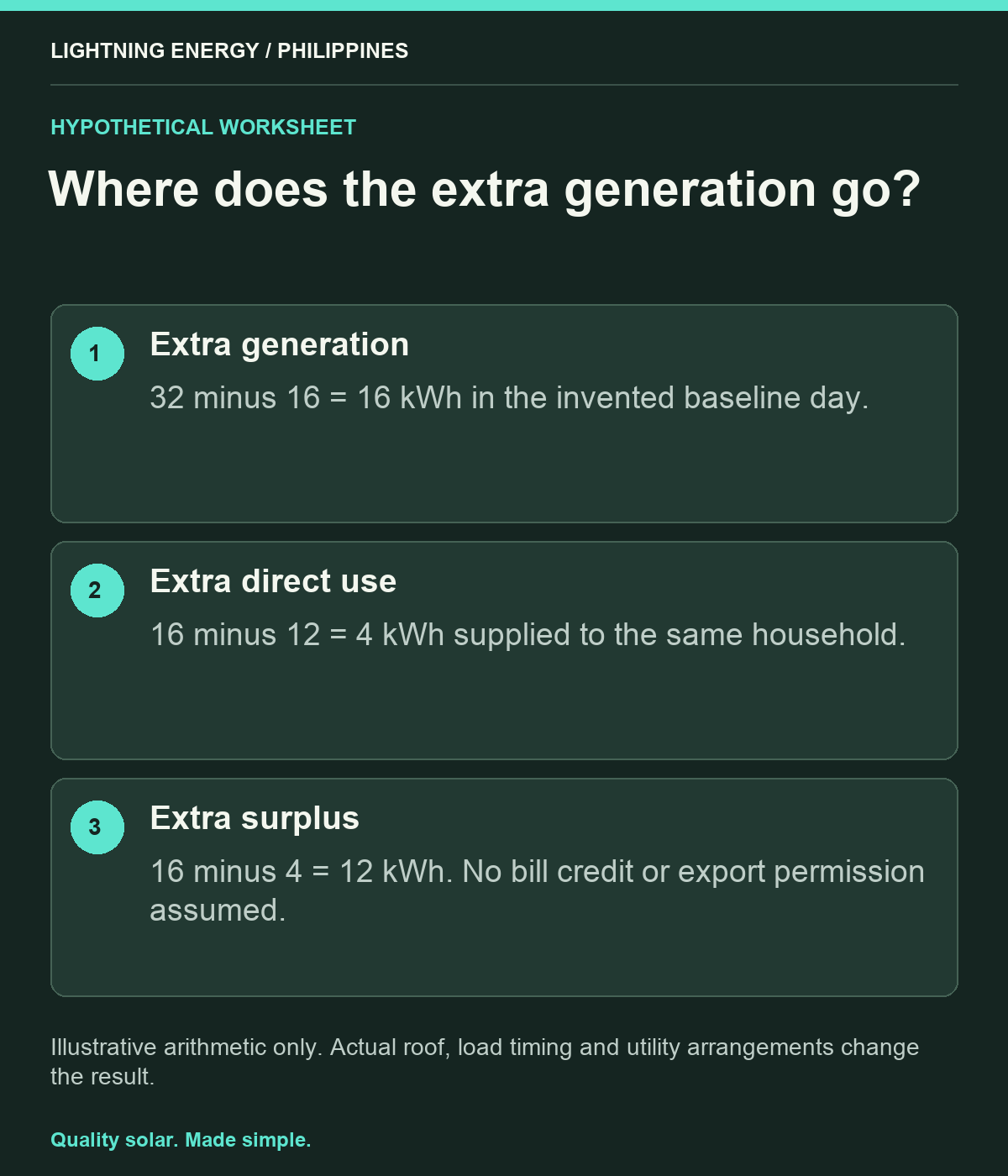 Where does the extra generation go?. Extra generation: 32 minus 16 = 16 kWh in the invented baseline day. Extra direct use: 16 minus 12 = 4 kWh supplied to the same household. Extra surplus: 16 minus 4 = 12 kWh. No bill credit or export permission assumed.