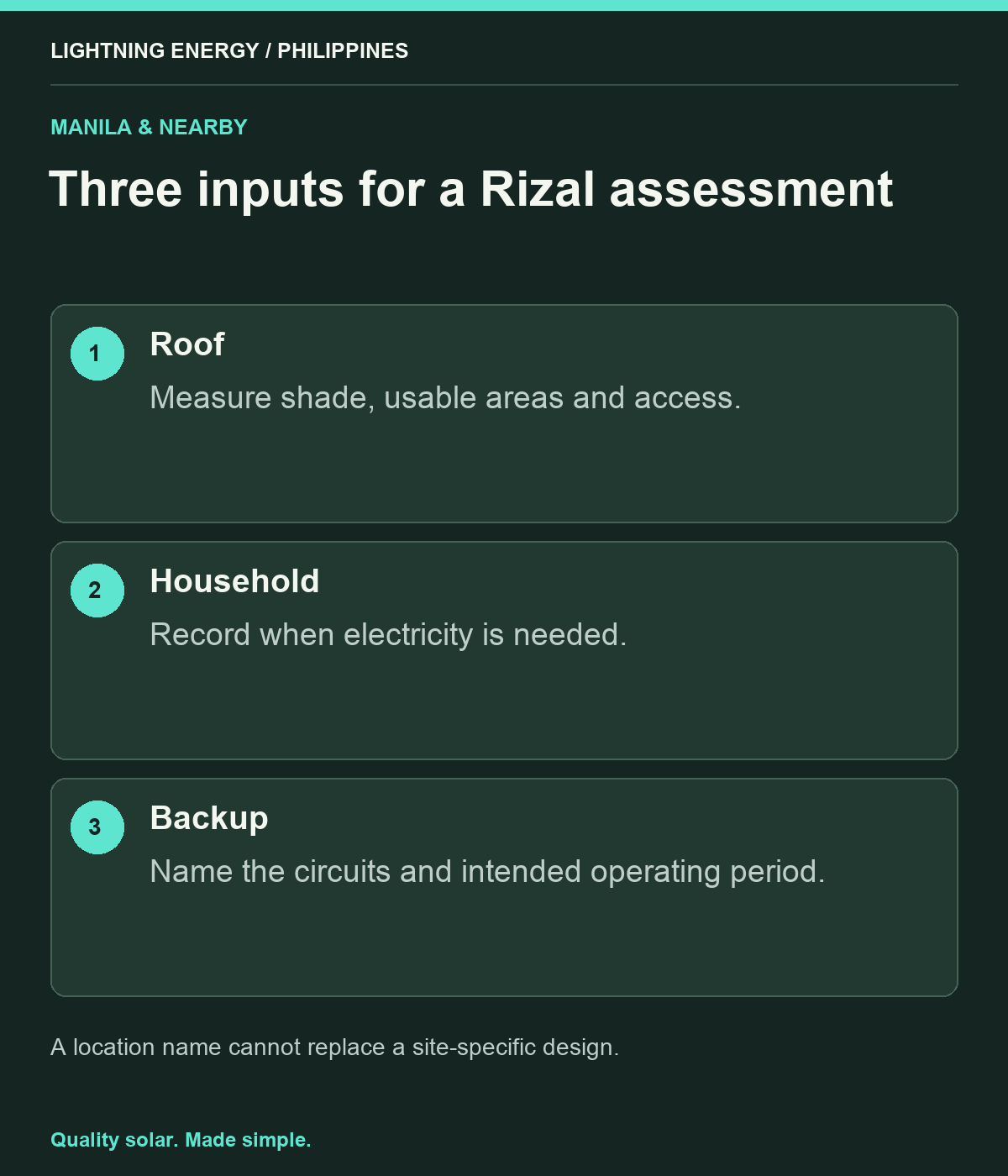 Three inputs for a Rizal assessment. Roof: Measure shade, usable areas and access. Household: Record when electricity is needed. Backup: Name the circuits and intended operating period.
