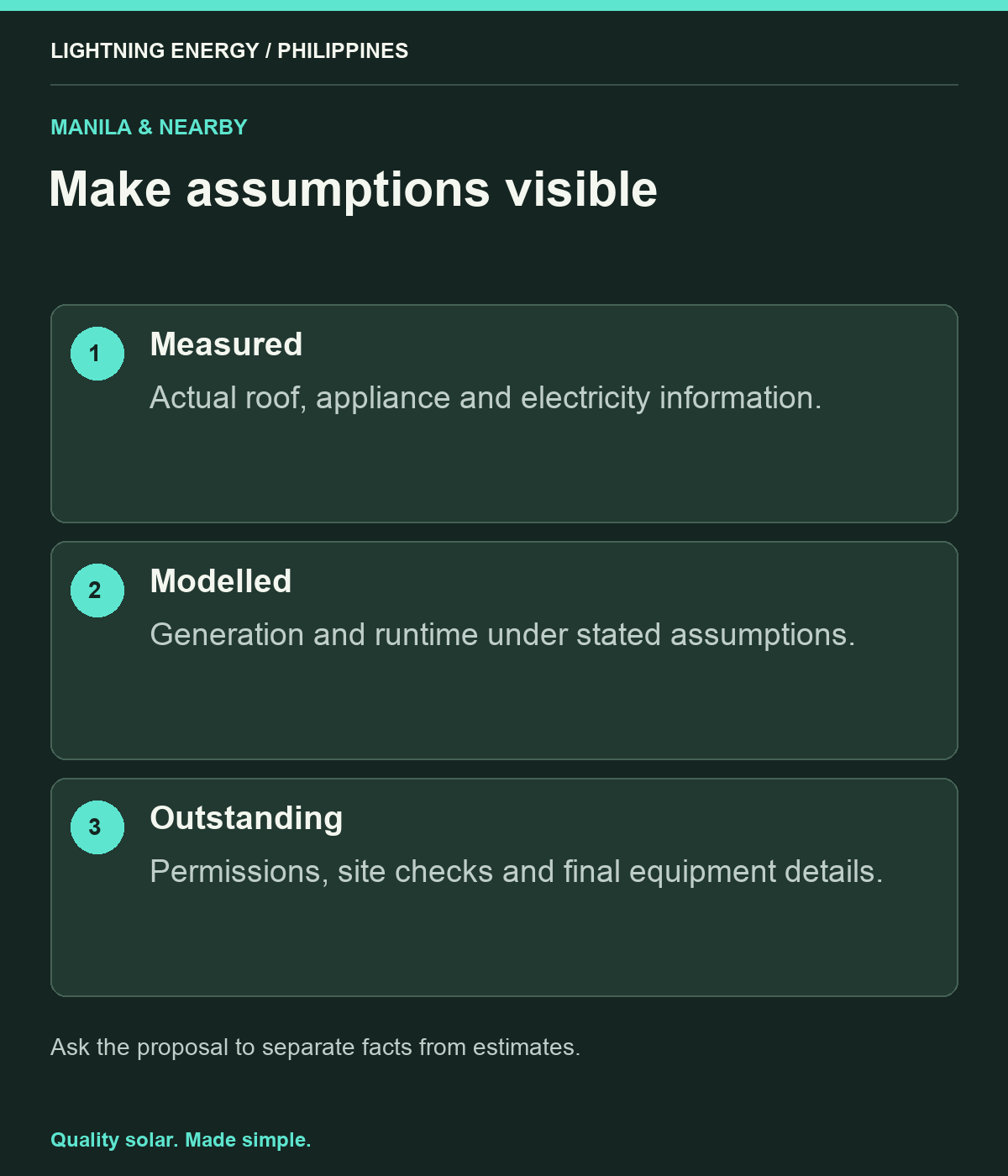 Make assumptions visible. Measured: Actual roof, appliance and electricity information. Modelled: Generation and runtime under stated assumptions. Outstanding: Permissions, site checks and final equipment details.