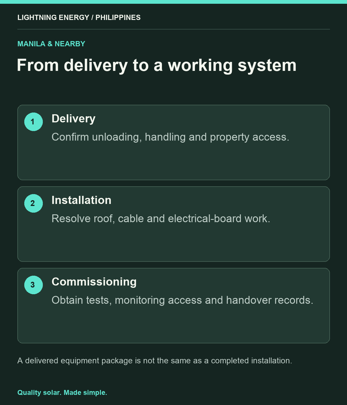 From delivery to a working system. Delivery: Confirm unloading, handling and property access. Installation: Resolve roof, cable and electrical-board work. Commissioning: Obtain tests, monitoring access and handover records.